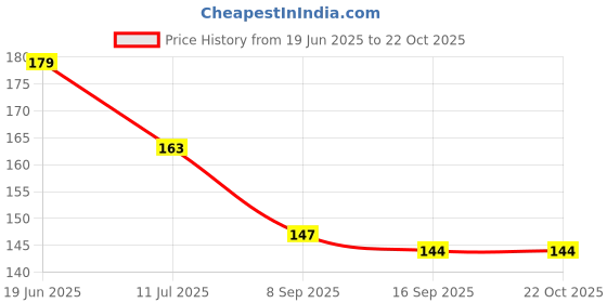 flipkart.com lucky dream crafts Feather Dream Catcher lucky dream crafts Price History Graph from 19 Jun 2025 to 22 Oct 2025
