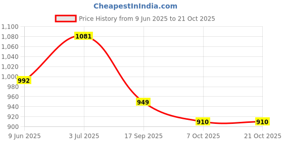 flipkart.com uvid art and craft supplies Feather Dream Catcher uvid art and craft supplies Price History Graph from 9 Jun 2025 to 20 Oct 2025