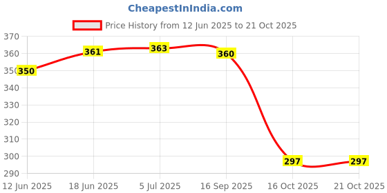 flipkart.com uvid art and craft supplies Feather Dream Catcher uvid art and craft supplies Price History Graph from 12 Jun 2025 to 20 Oct 2025
