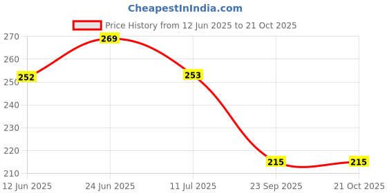 flipkart.com uvid art and craft supplies Feather Dream Catcher uvid art and craft supplies Price History Graph from 12 Jun 2025 to 20 Oct 2025