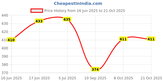 flipkart.com uvid art and craft supplies Feather Dream Catcher uvid art and craft supplies Price History Graph from 16 Jun 2025 to 20 Oct 2025