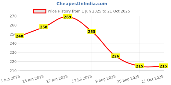flipkart.com uvid art and craft supplies Feather Dream Catcher uvid art and craft supplies Price History Graph from 1 Jun 2025 to 21 Oct 2025