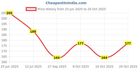 flipkart.com mehruna Feather Dream Catcher mehruna Price History Graph from 25 Jun 2025 to 20 Oct 2025