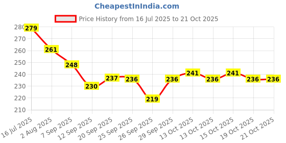 flipkart.com uvid art and craft supplies Feather Dream Catcher uvid art and craft supplies Price History Graph from 16 Jul 2025 to 20 Oct 2025