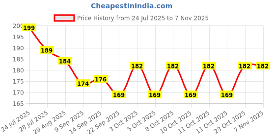 flipkart.com lookingmart Feather Dream Catcher lookingmart Price History Graph from 24 Jul 2025 to 7 Nov 2025