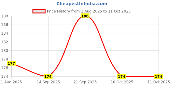 flipkart.com Feather Dream Catcher dream catcher Price History Graph from 1 Aug 2025 to 11 Oct 2025