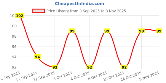 flipkart.com lookingmart Feather Dream Catcher lookingmart Price History Graph from 8 Sep 2025 to 6 Nov 2025