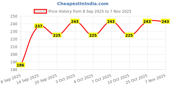 flipkart.com lookingmart Feather Dream Catcher lookingmart Price History Graph from 8 Sep 2025 to 7 Nov 2025