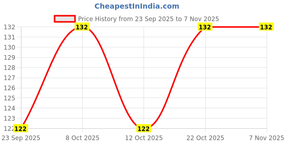 flipkart.com lookingmart Feather Dream Catcher lookingmart Price History Graph from 23 Sep 2025 to 6 Nov 2025