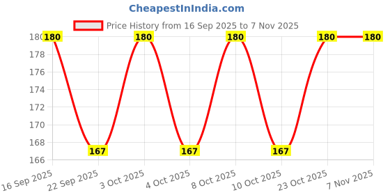 flipkart.com lookingmart Feather Dream Catcher lookingmart Price History Graph from 16 Sep 2025 to 7 Nov 2025