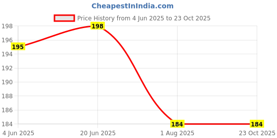 flipkart.com feather green Cotton 150 GSM Bath Towel Set feather green Price History Graph from 4 Jun 2025 to 22 Oct 2025