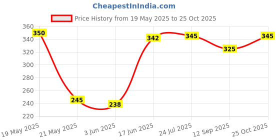 flipkart.com Feather Green Fancy Dhoti Solid Men Dhoti Price History Graph from 19 May 2025 to 25 Oct 2025