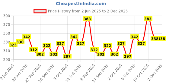 flipkart.com Feather Green Fashion Men Dhoti Price History Graph from 2 Jun 2025 to 1 Dec 2025