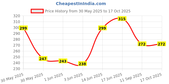 flipkart.com Feather Green Pooja Dhotis Solid Men Dhoti Price History Graph from 30 May 2025 to 15 Oct 2025