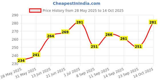 flipkart.com Feather Green Pooja Dhotis Solid Men Dhoti Price History Graph from 28 May 2025 to 14 Oct 2025