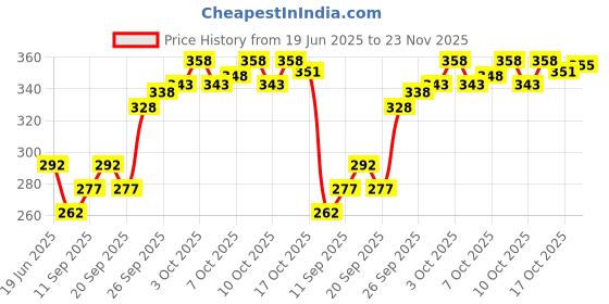 flipkart.com Feather Green Solid Men Dhoti Price History Graph from 19 Jun 2025 to 23 Nov 2025