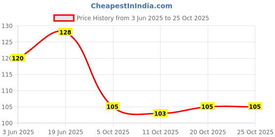 flipkart.com hmk traders Feather Hair Rubber Band Rubber Band hmk traders Price History Graph from 3 Jun 2025 to 24 Oct 2025