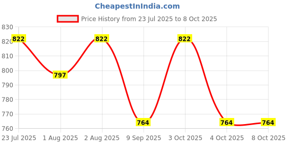 flipkart.com feather hug Feeding Cloak feather hug Price History Graph from 23 Jul 2025 to 8 Oct 2025