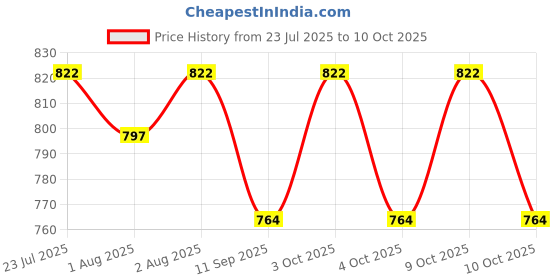 flipkart.com feather hug Feeding Cloak feather hug Price History Graph from 23 Jul 2025 to 9 Oct 2025
