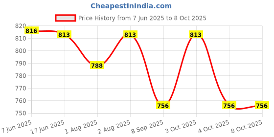 flipkart.com feather hug GREEN Feeding Cloak feather hug Price History Graph from 7 Jun 2025 to 8 Oct 2025
