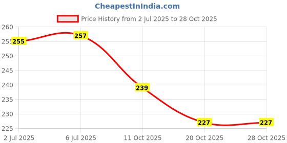 flipkart.com iwalk Feather Light in weight with all Black stylish design for very old age people Walking Stick iwalk Price History Graph from 2 Jul 2025 to 27 Oct 2025