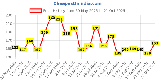 flipkart.com mamaearth Feather Light Liquid Matte Mini Lipstick-Coconut & Vitamin E | 16-Hour Long Stay mamaearth Price History Graph from 30 May 2025 to 21 Oct 2025