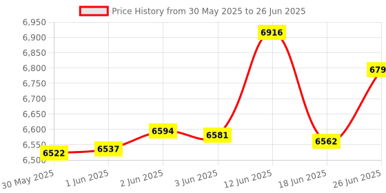 flipkart.com tinyberg Feather Lite Baby Stroller | Lightweight & Foldable | Up to 5 Year | Strolle Stroller tinyberg Price History Graph from 30 May 2025 to 26 Jun 2025