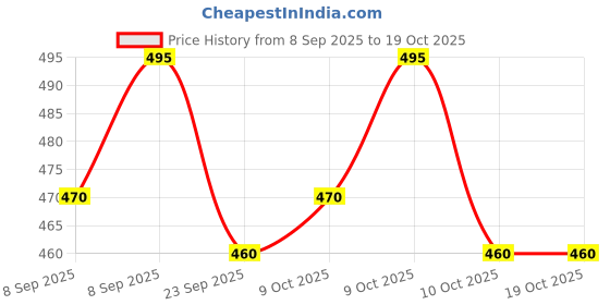 flipkart.com jancom Feather Pen Fountain Pen jancom Price History Graph from 8 Sep 2025 to 17 Oct 2025