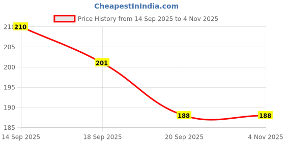 flipkart.com thincamaxe Feather, Polyester Dream Catcher thincamaxe Price History Graph from 14 Sep 2025 to 2 Nov 2025