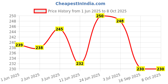 flipkart.com feather Razor Blades New Hi-Stainless Double Edge feather Price History Graph from 1 Jun 2025 to 8 Oct 2025
