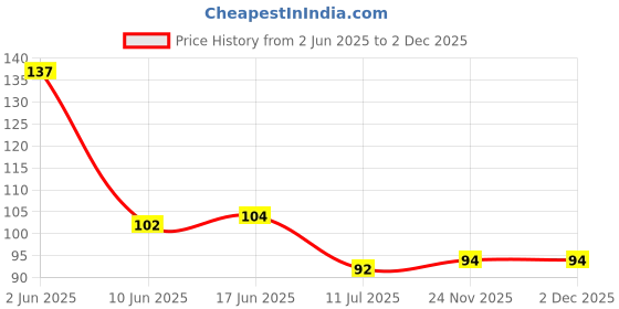 flipkart.com dhruvtar store Feather, Steel, Wool Windchime dhruvtar store Price History Graph from 2 Jun 2025 to 2 Dec 2025