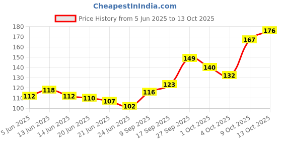 flipkart.com vi-john women Feather Touch Advanced Nano Coated Body Shaving Hair Removal Razor with AloeVera, Women vi-john women Price History Graph from 5 Jun 2025 to 13 Oct 2025
