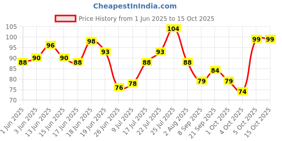 flipkart.com vi-john women Feather Touch Bikini Line Trimming Razor Chromium & PTFE Coated Blade (Set of 1), Women vi-john women Price History Graph from 1 Jun 2025 to 14 Oct 2025