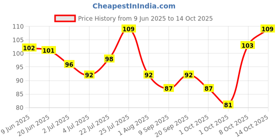 flipkart.com vi-john women Feather Touch Multi Purpose Facial Razor For Instant & Painless Hair Removal, Women vi-john women Price History Graph from 9 Jun 2025 to 14 Oct 2025