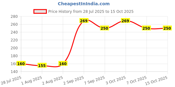 flipkart.com ahc Feather Touch Toothbrush for Babies, Kids & Adults – 6M+ Safe Ultra Soft Toothbrush ahc Price History Graph from 28 Jul 2025 to 15 Oct 2025