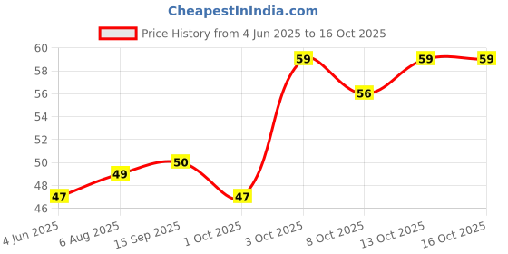 flipkart.com vi-john Feather Touch TwinBlade Shaving Razors With Lubricating AloeVera Strip One Set, Women vi-john Price History Graph from 4 Jun 2025 to 16 Oct 2025