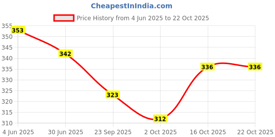 flipkart.com clark feather white 8876 shuttle pack of 10 Feather Shuttle - White clark Price History Graph from 4 Jun 2025 to 22 Oct 2025