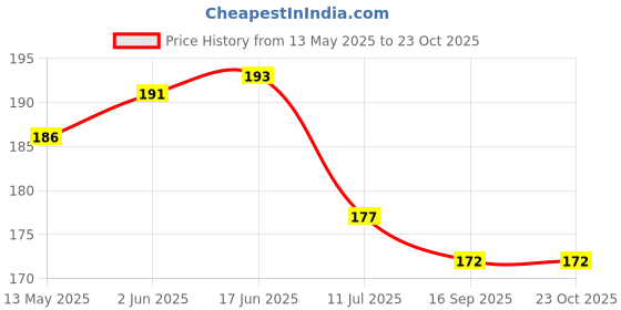 flipkart.com lucky dream crafts Feather Windchime lucky dream crafts Price History Graph from 13 May 2025 to 22 Oct 2025