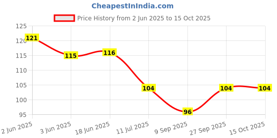 flipkart.com new lucky Feather Windchime new lucky Price History Graph from 2 Jun 2025 to 15 Oct 2025