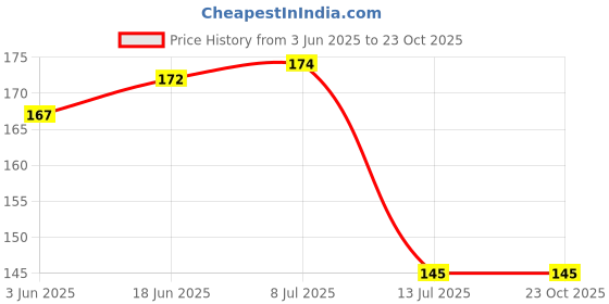 flipkart.com lucky dream crafts Feather Windchime lucky dream crafts Price History Graph from 3 Jun 2025 to 23 Oct 2025