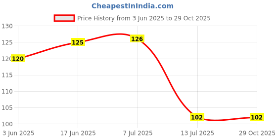 flipkart.com daksh crafts Feather Windchime daksh crafts Price History Graph from 3 Jun 2025 to 29 Oct 2025