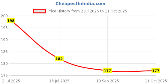 flipkart.com dhruvtar store Feather, Wool Windchime dhruvtar store Price History Graph from 2 Jul 2025 to 10 Oct 2025