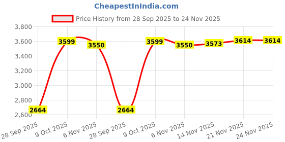 flipkart.com apacs Feather Wt. 55 (Ultra Light Weight) Black Unstrung Badminton Racquet apacs Price History Graph from 28 Sep 2025 to 23 Nov 2025