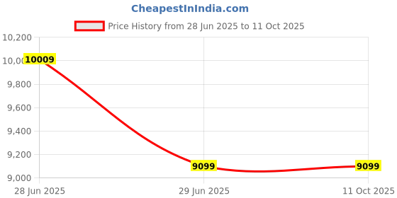 flipkart.com featherlite Astro MB Mesh Fabric Office Executive Chair featherlite Price History Graph from 28 Jun 2025 to 11 Oct 2025