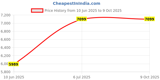 flipkart.com featherlite Comet MB Mesh Fabric Office Adjustable Arm Chair featherlite Price History Graph from 10 Jun 2025 to 8 Oct 2025