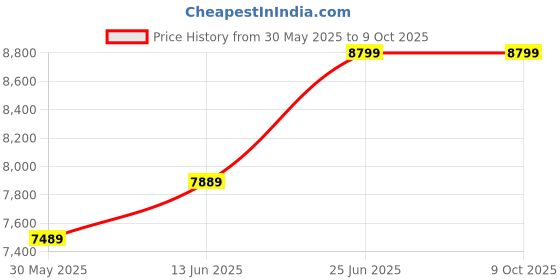 flipkart.com featherlite Contact HB Mesh Fabric Office Adjustable Arm Chair featherlite Price History Graph from 30 May 2025 to 9 Oct 2025