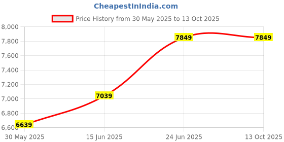 flipkart.com featherlite Contact MB Mesh Fabric Office Adjustable Arm Chair featherlite Price History Graph from 30 May 2025 to 13 Oct 2025