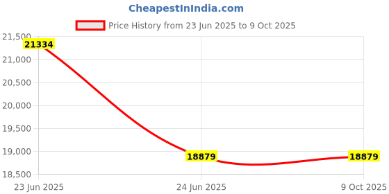 flipkart.com featherlite Enzo HB Fabric Office Arm Chair featherlite Price History Graph from 23 Jun 2025 to 9 Oct 2025
