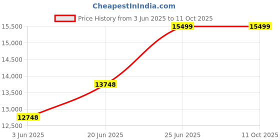 flipkart.com featherlite Liberate MB Mesh Fabric Office Adjustable Arm Chair featherlite Price History Graph from 3 Jun 2025 to 11 Oct 2025