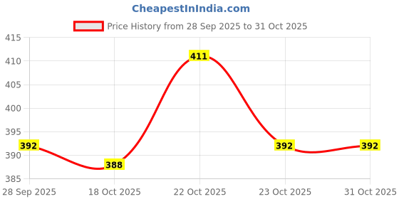 flipkart.com parul garg Featherlite Matte Liquid Lipstick |Lightweight & Transfer-Proof | 100% Vegan parul garg Price History Graph from 28 Sep 2025 to 30 Oct 2025